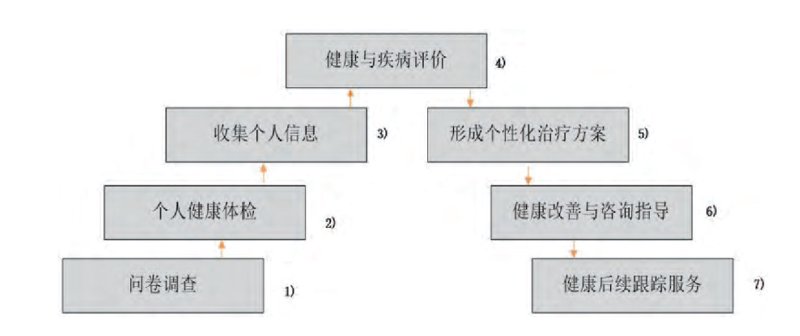 在当今社会,健康管理已经逐渐成为人们日常生活的重要组成部分。随着互联网技术的发展,“健康咨询服务”日益受到人们的欢迎。它能够帮助我们更好地了解自己的身体状况,从而进行更有针对性的健康管理。