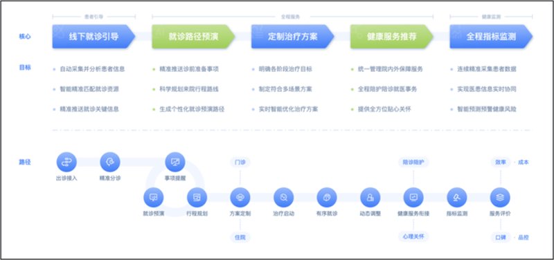 慢病管理服务